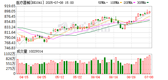 中期国际 医疗器械行业大利好 境外业务收入高增长名单出炉